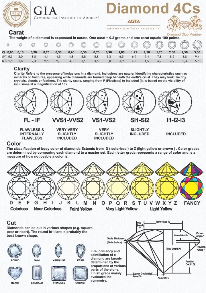 Official GIA Diamond Grading Chart