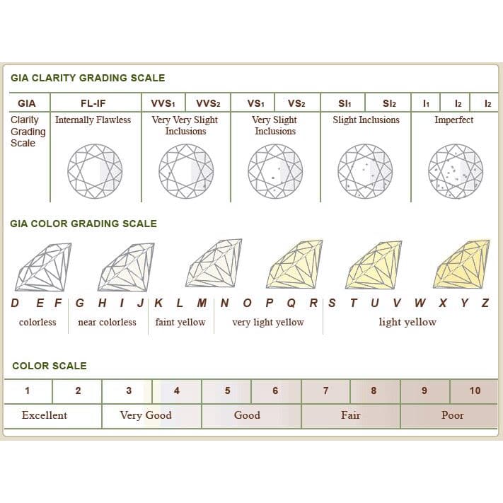 GIA Clarity Grading Scale