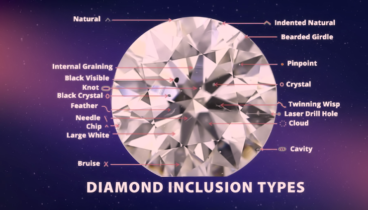 Diamond Inclusion Types