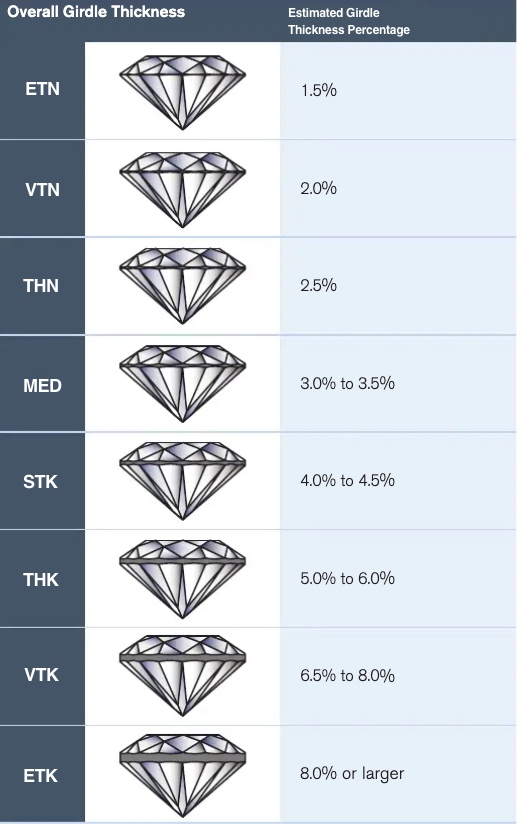 Estimated Diamond Girdle Thickness Chart