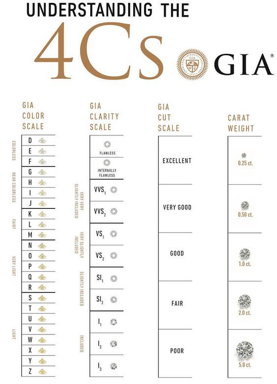 GIA Understanding 4 C's