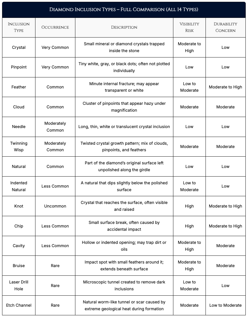 Diamond Inclusions - Rarity and Risk