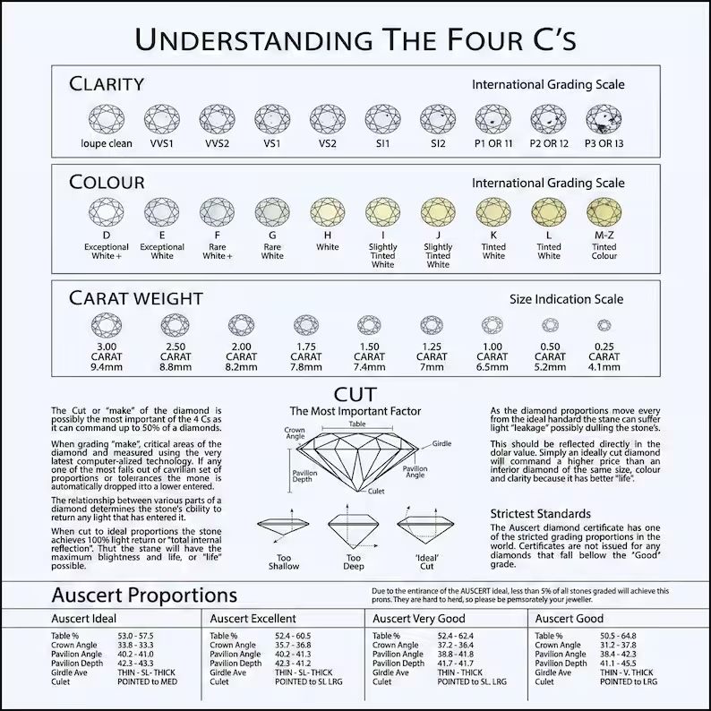 Understanding the 4 C's