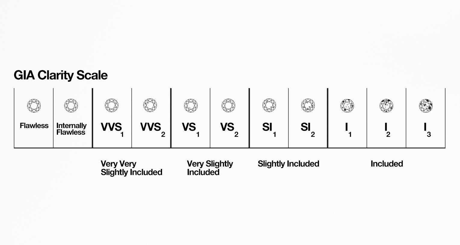 GIA Clarity Scale